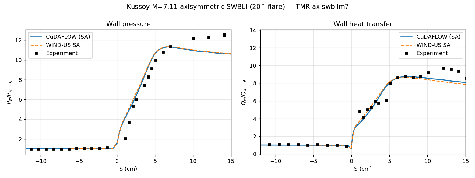 Mach-7 axisymmetric shock/boundary-layer interaction wall pressure and heating