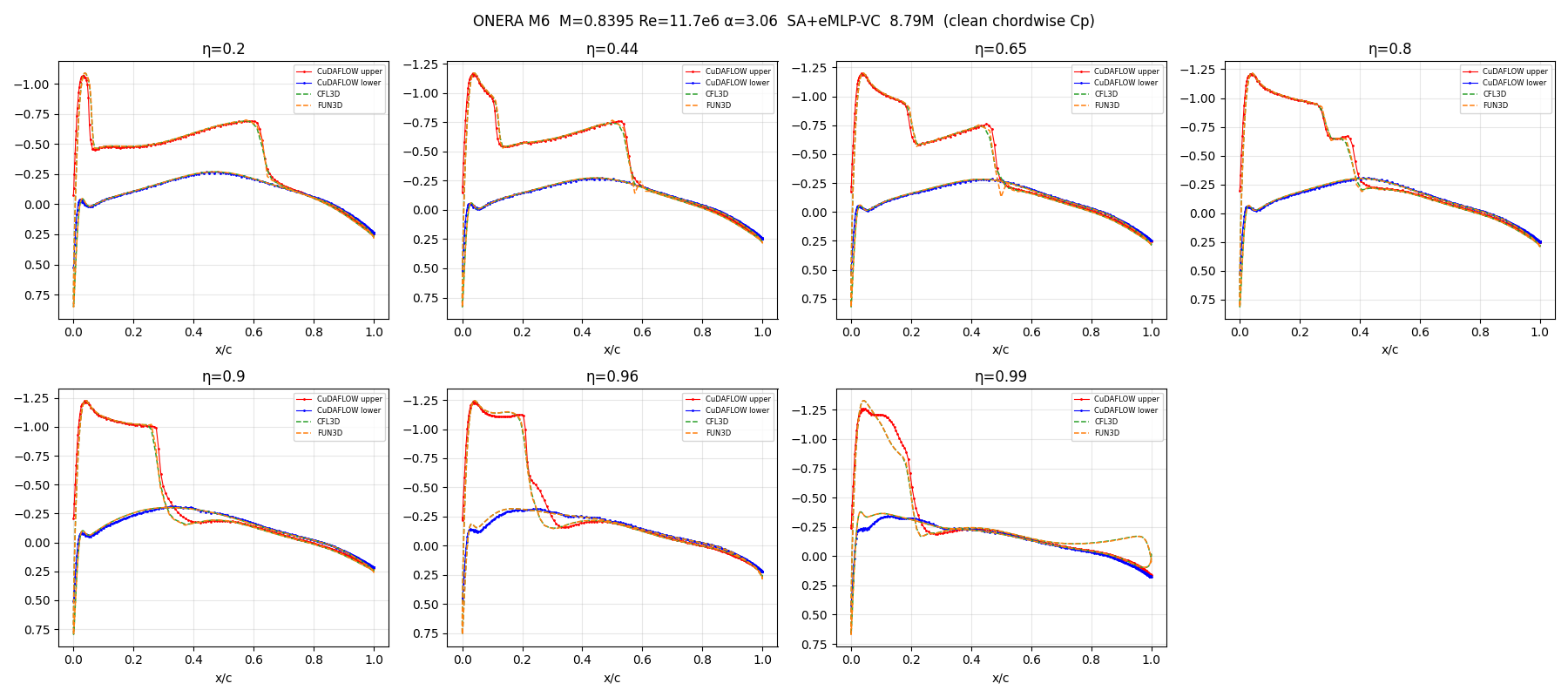 ONERA M6 chordwise pressure at seven span stations
