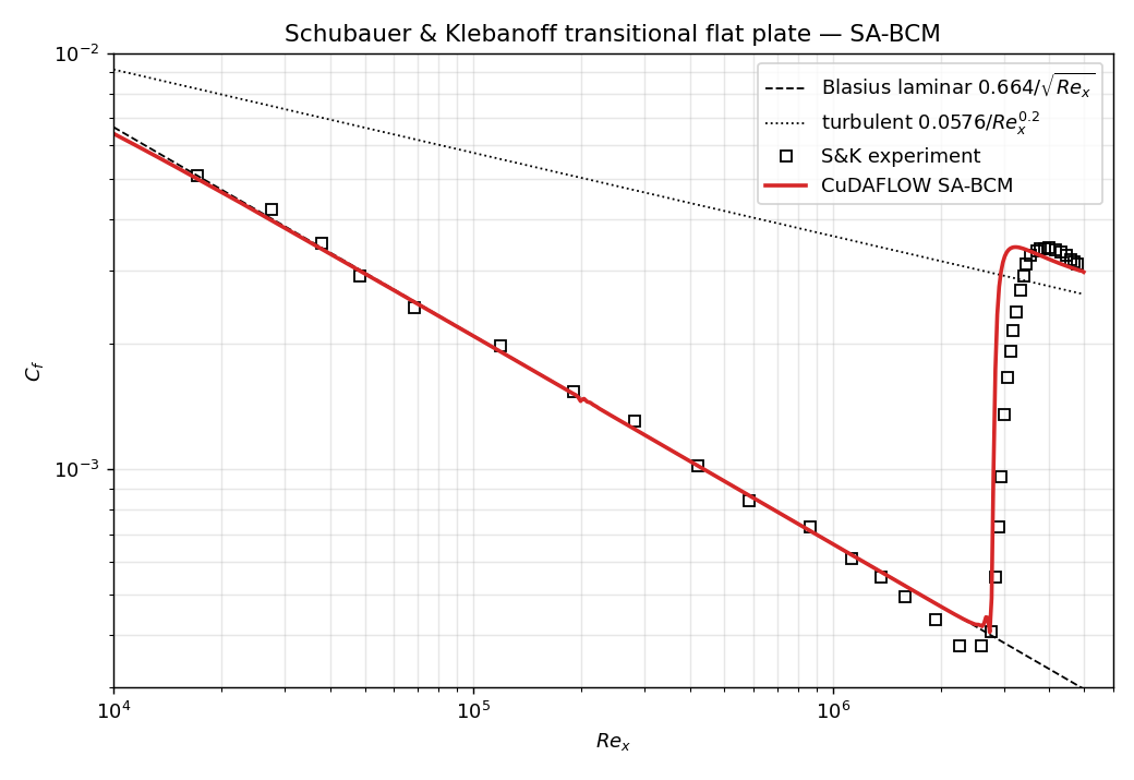 Schubauer–Klebanoff transitional flat plate skin friction