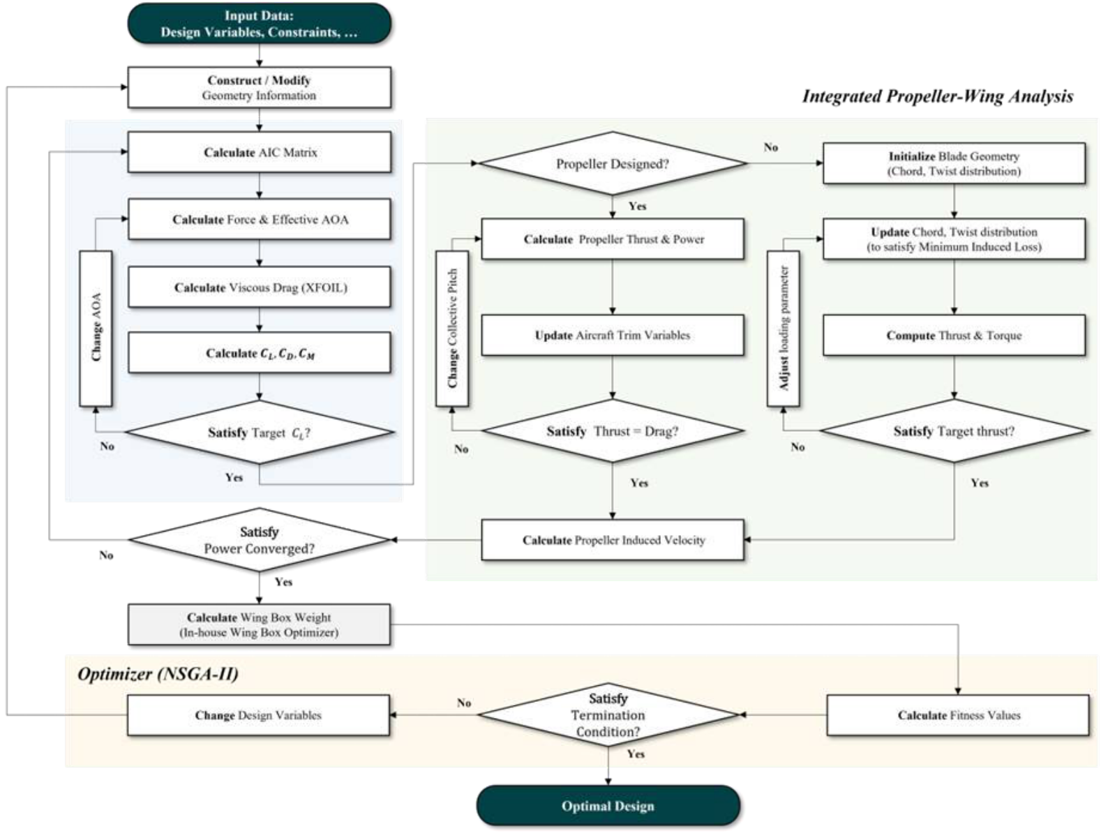 Coupled propeller-wing MDO flowchart