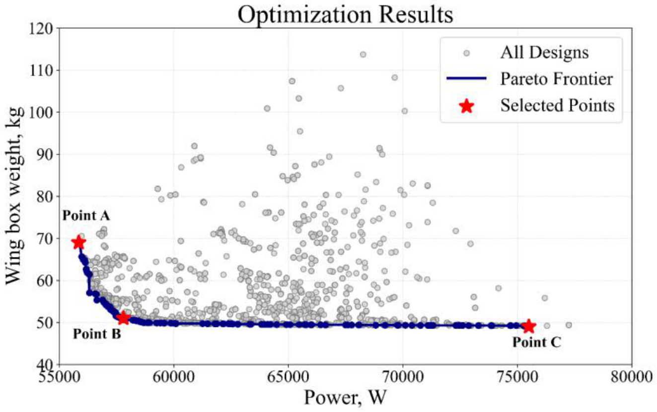 Pareto front of cruise power versus wing box weight