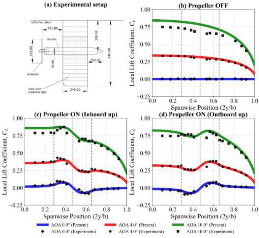 PROWIM validation of the coupled VLM-propeller solver