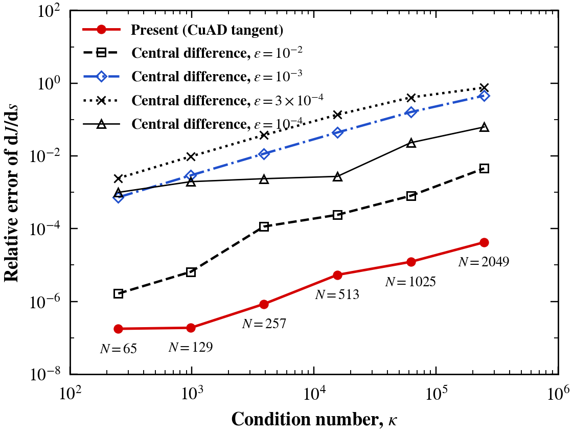 Adjoint gradient error against condition number
