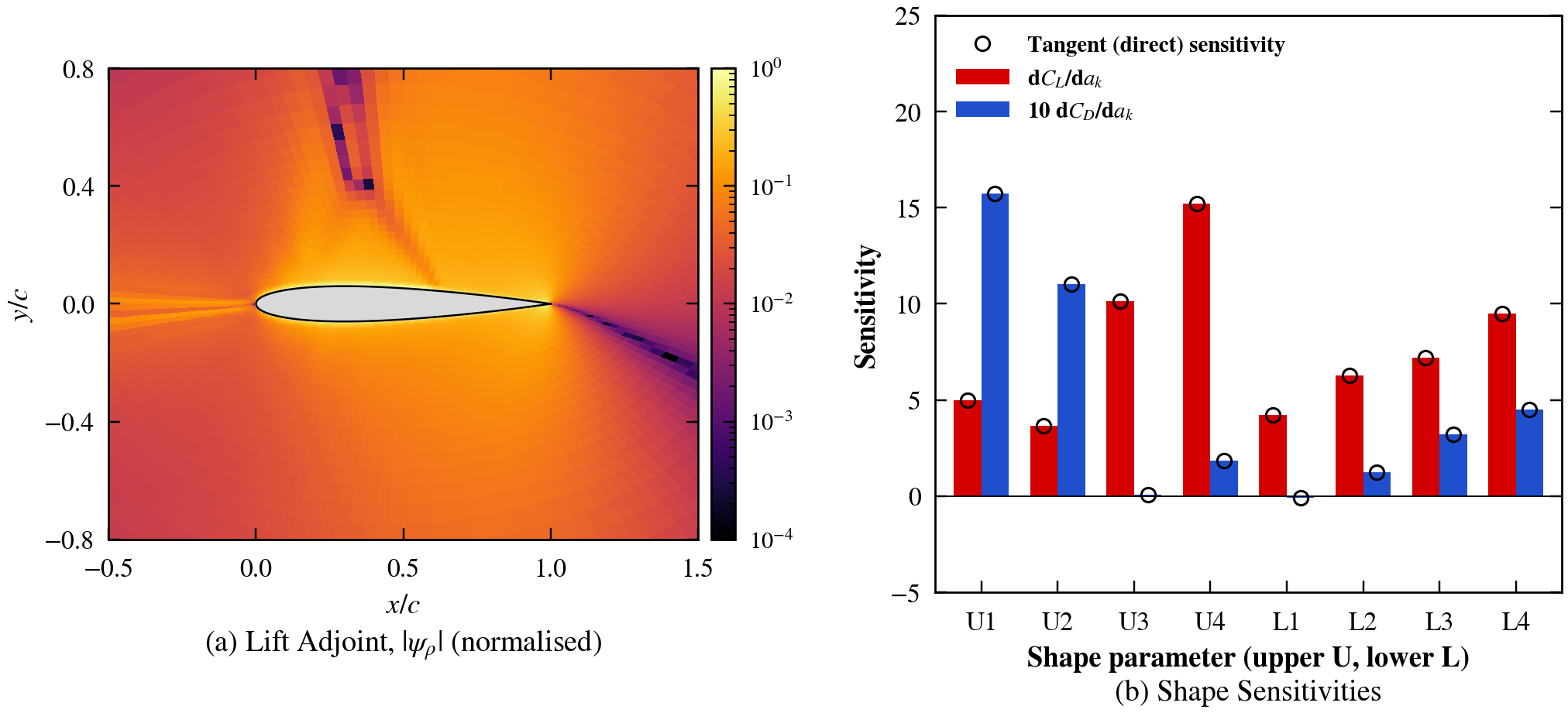 Lift adjoint and shape sensitivities