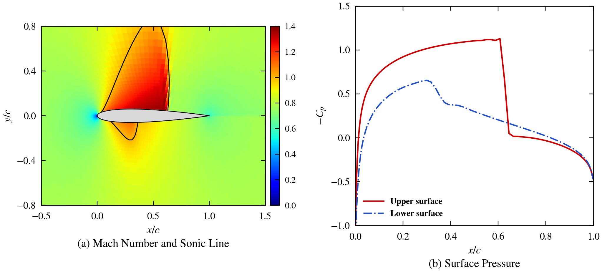 Transonic NACA 0012 Mach number and surface pressure