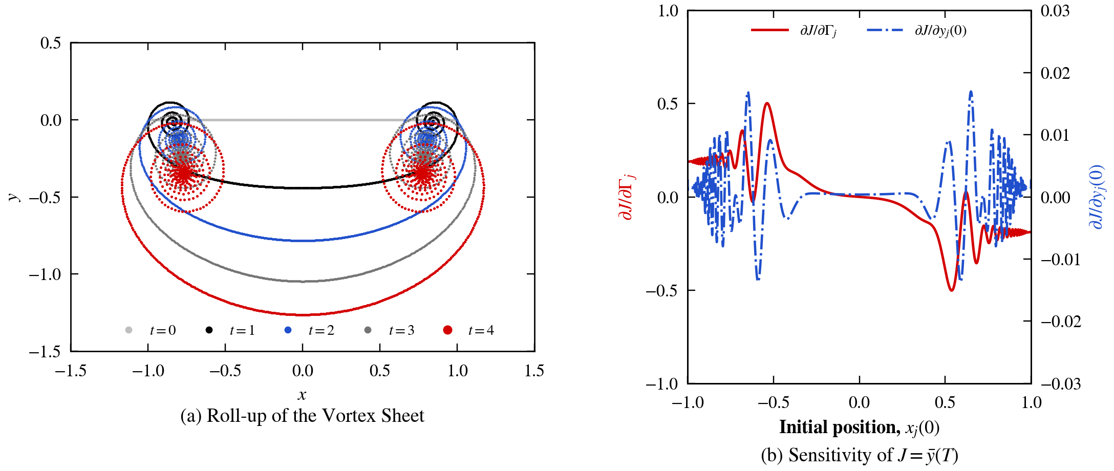 Vortex sheet roll-up and sensitivity