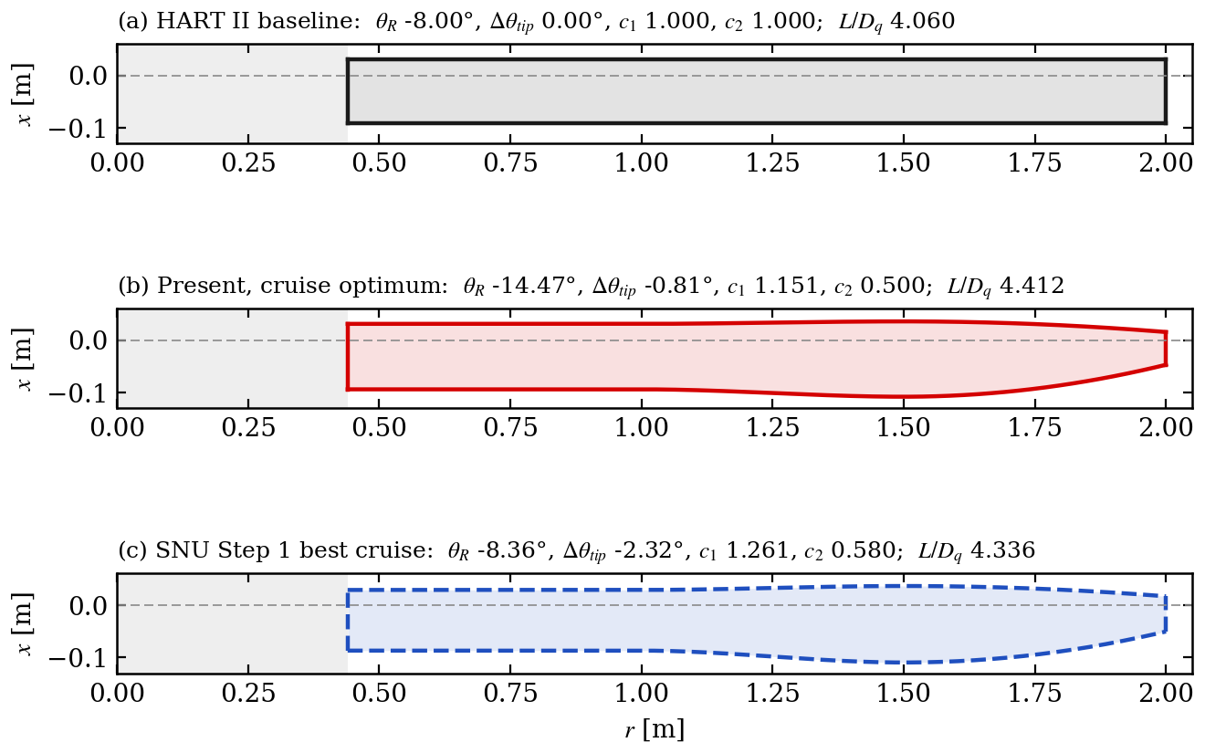 HART II cruise optimum planforms