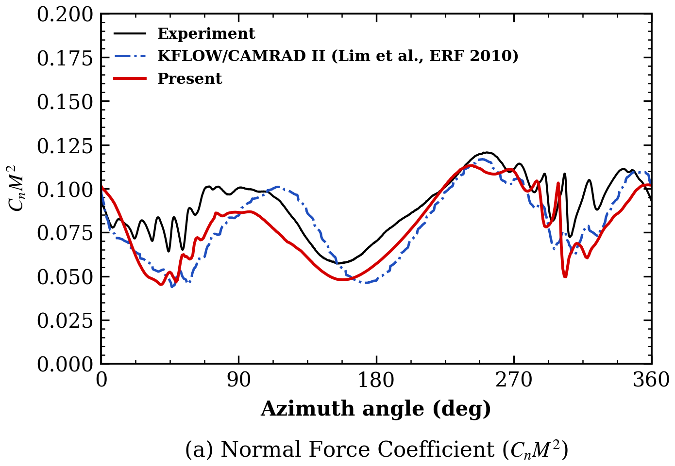 HART II sectional normal force