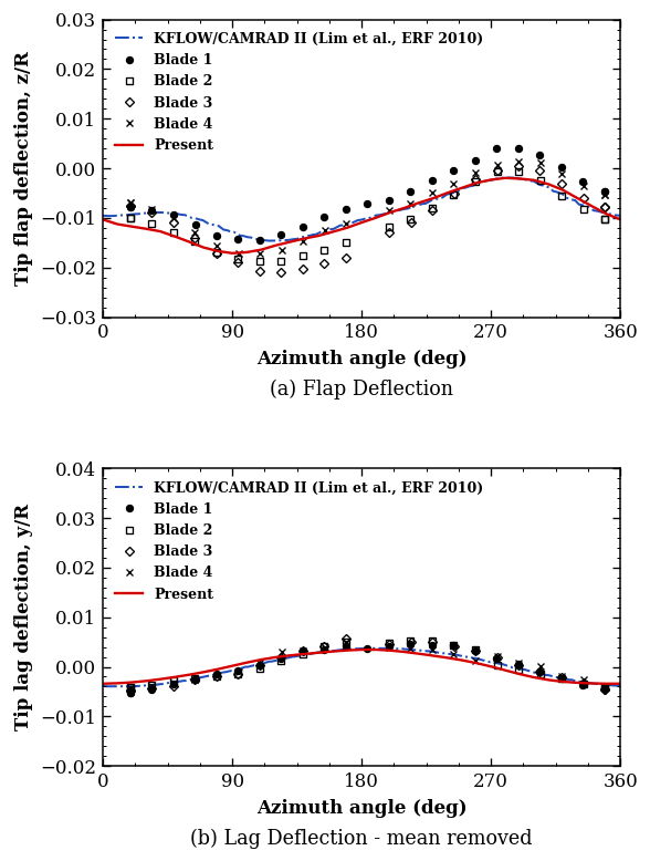 HART II tip flap and lag deflection