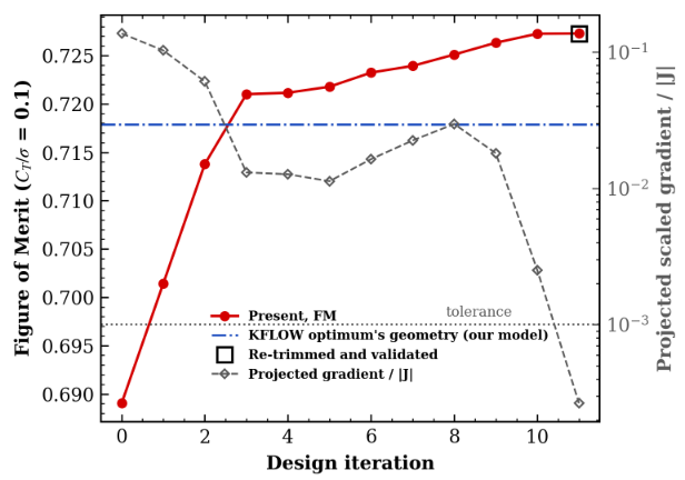 HART II hover optimization history