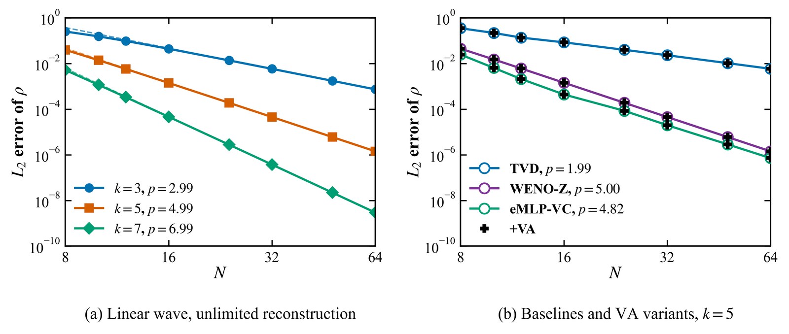 Linear-wave advection grid convergence