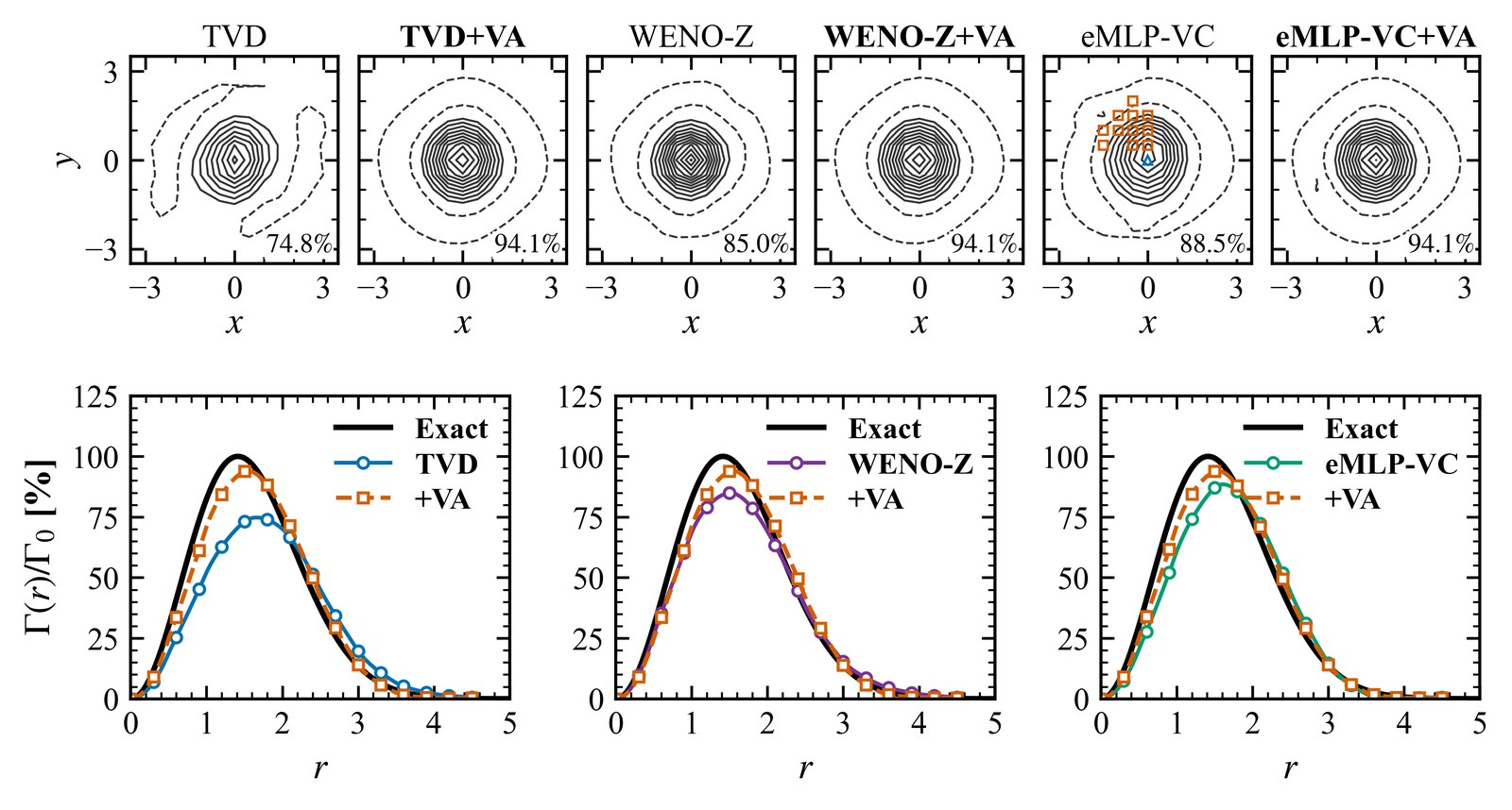 Isentropic vortex vorticity and circulation