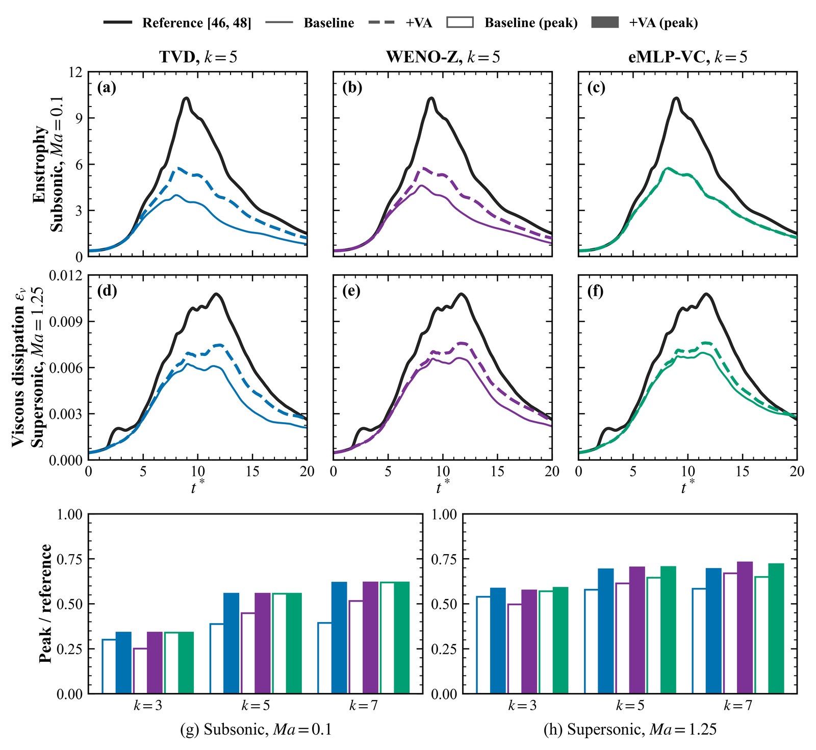 Taylor-Green vortex enstrophy and dissipation history