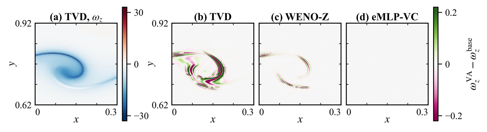 Kelvin-Helmholtz roll-up vorticity