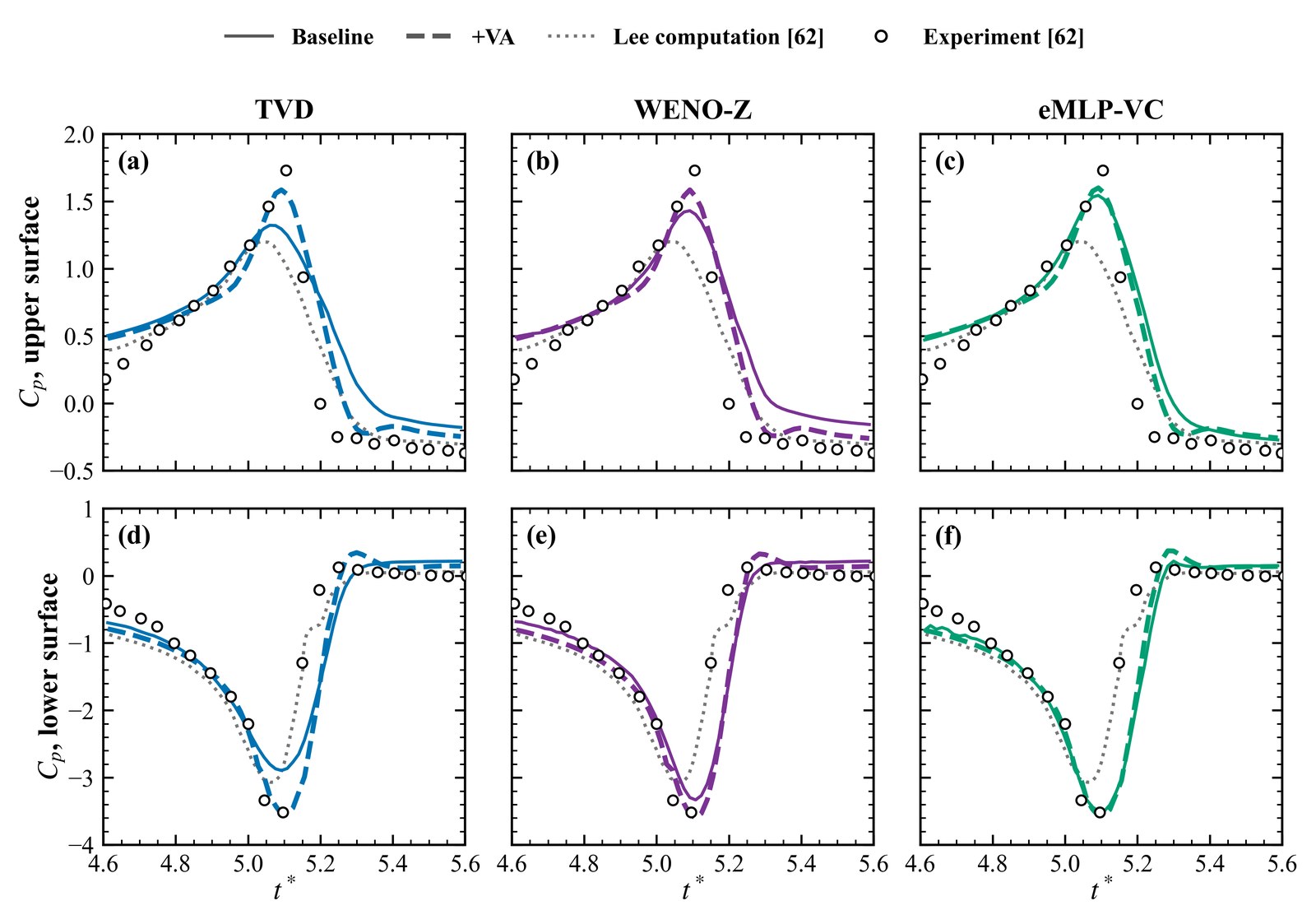 BVI surface pressure coefficient history