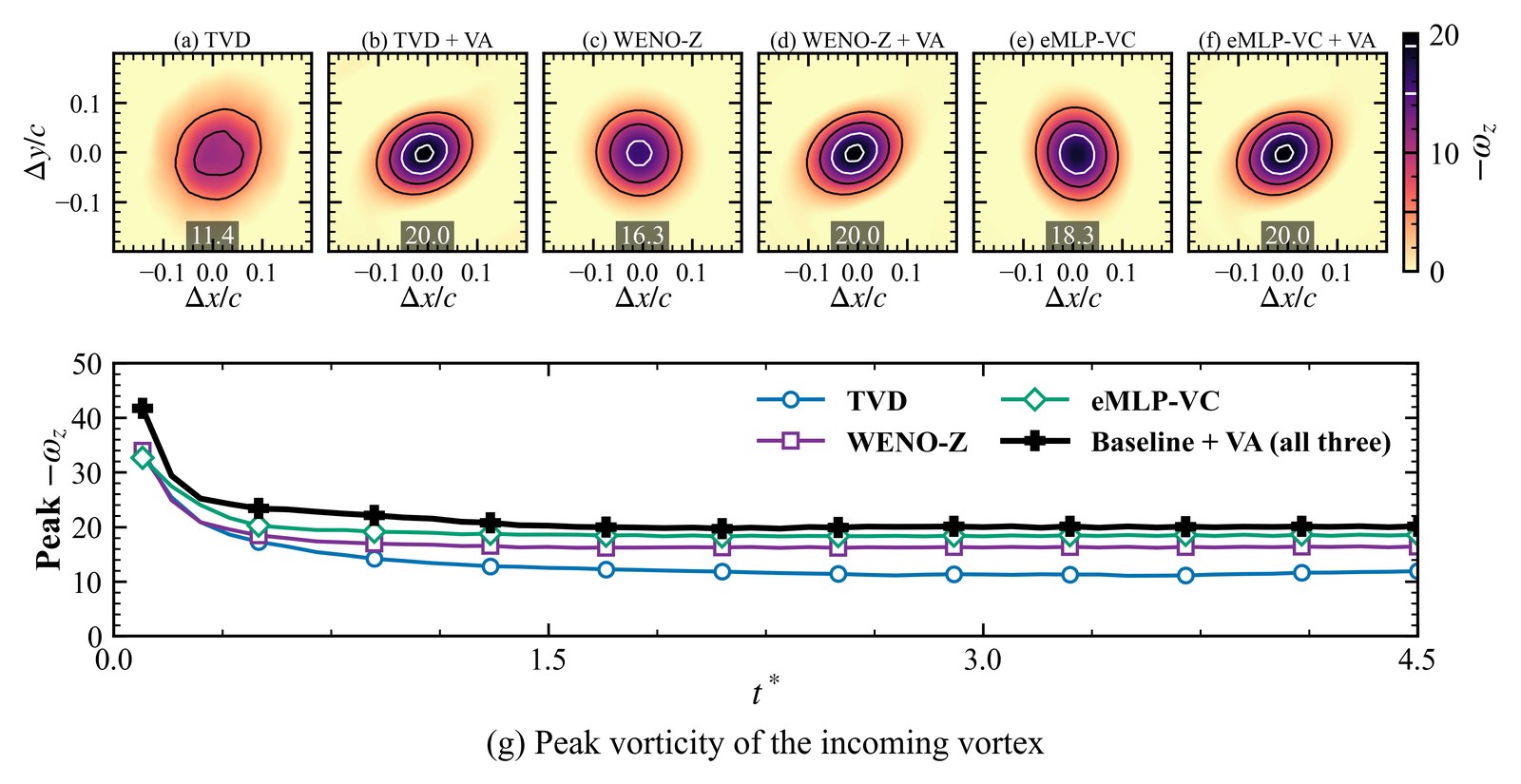 Incoming vortex of the BVI case