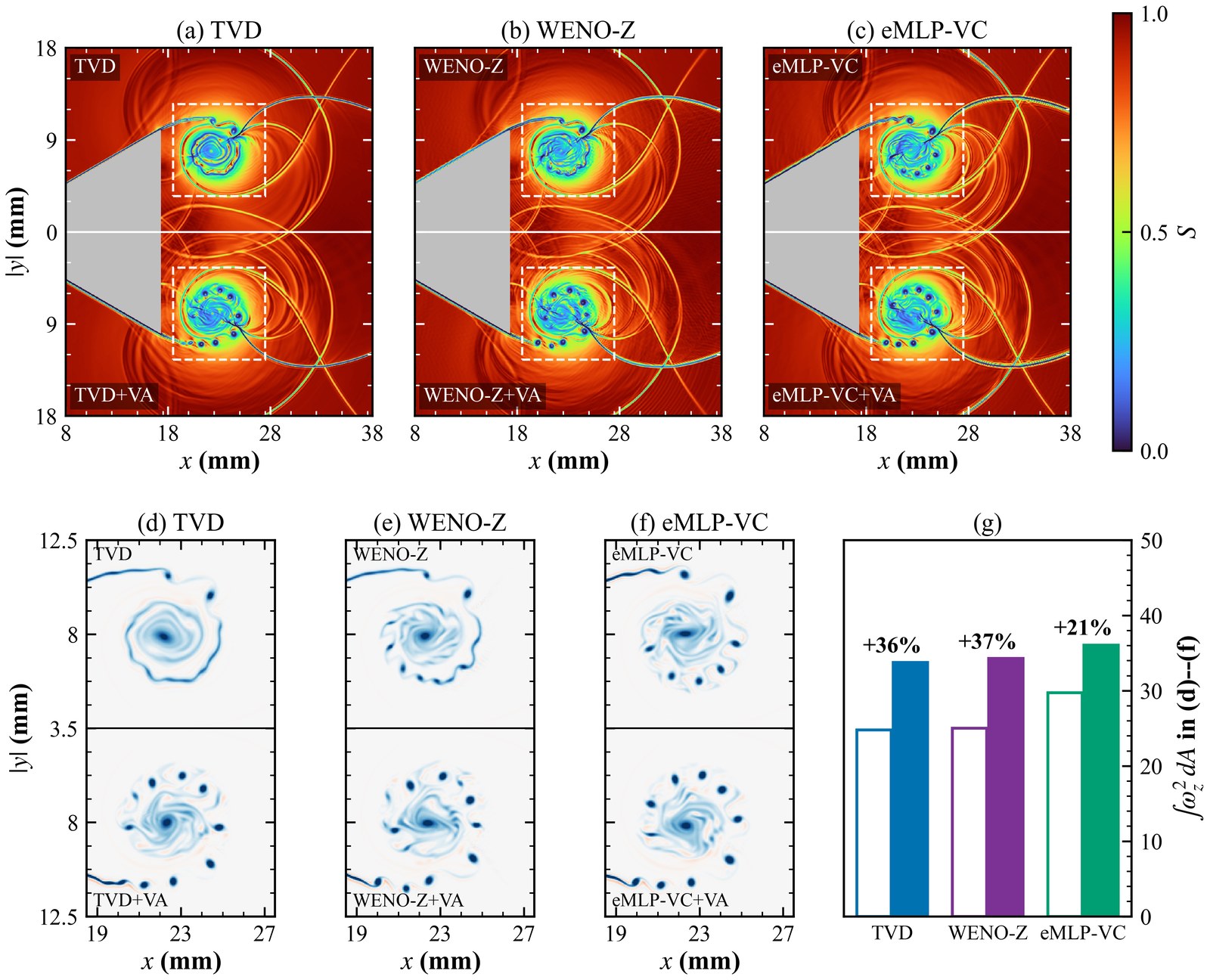 Shock-wedge diffraction schlieren and vorticity