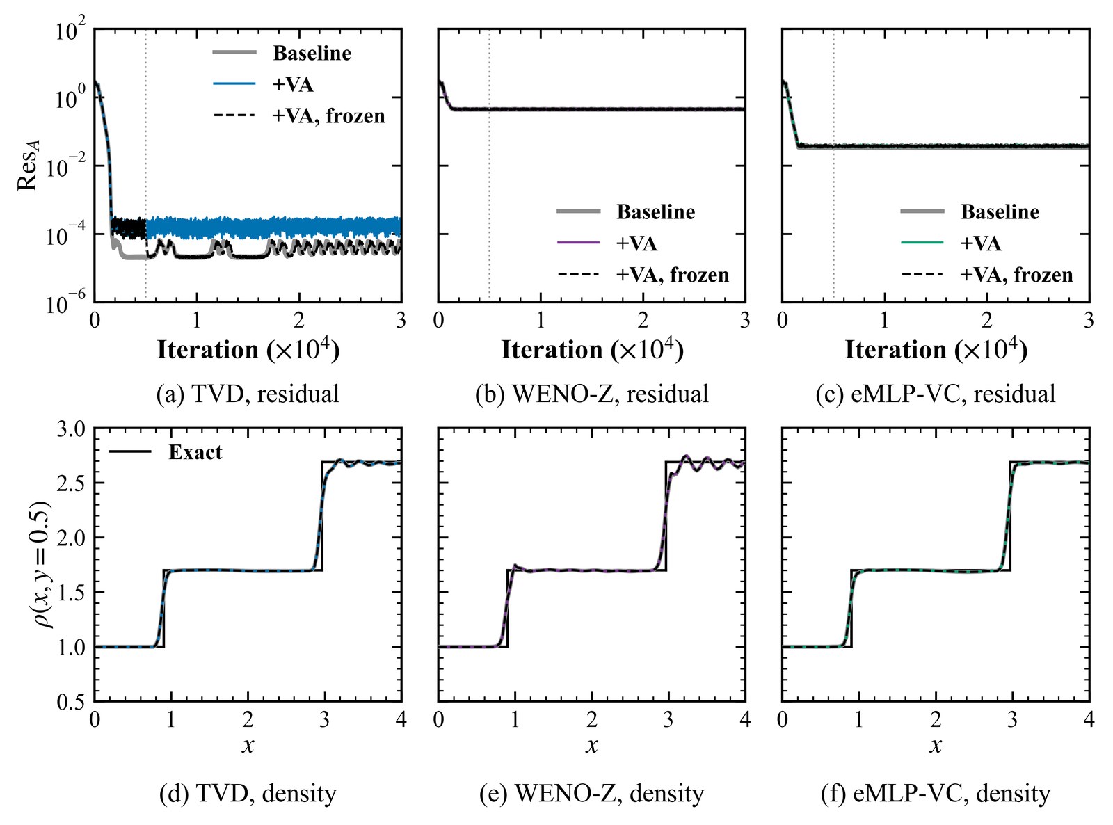Steady regular shock reflection convergence
